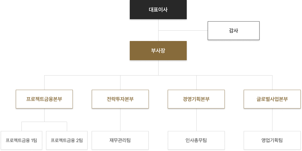 조직도